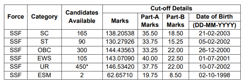 Female candidates qualified against All India vacancies of SSF: