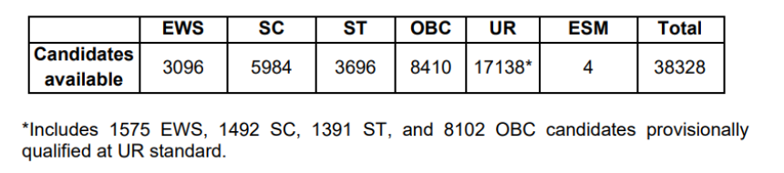 Female candidates qualified against State / UT-wise vacancies of Forces other than SSF: